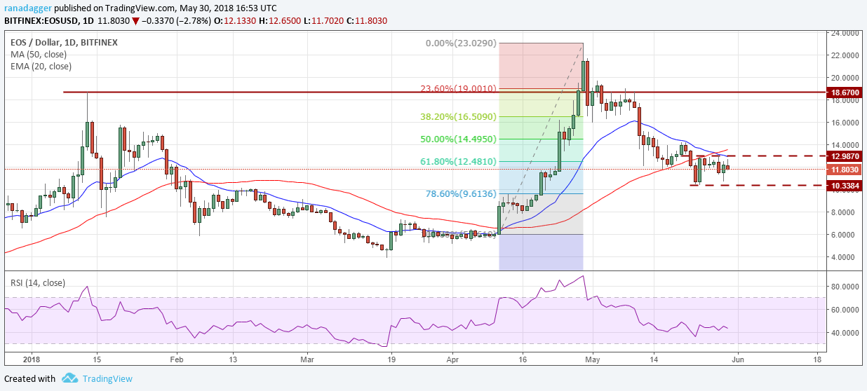 EOS/USD