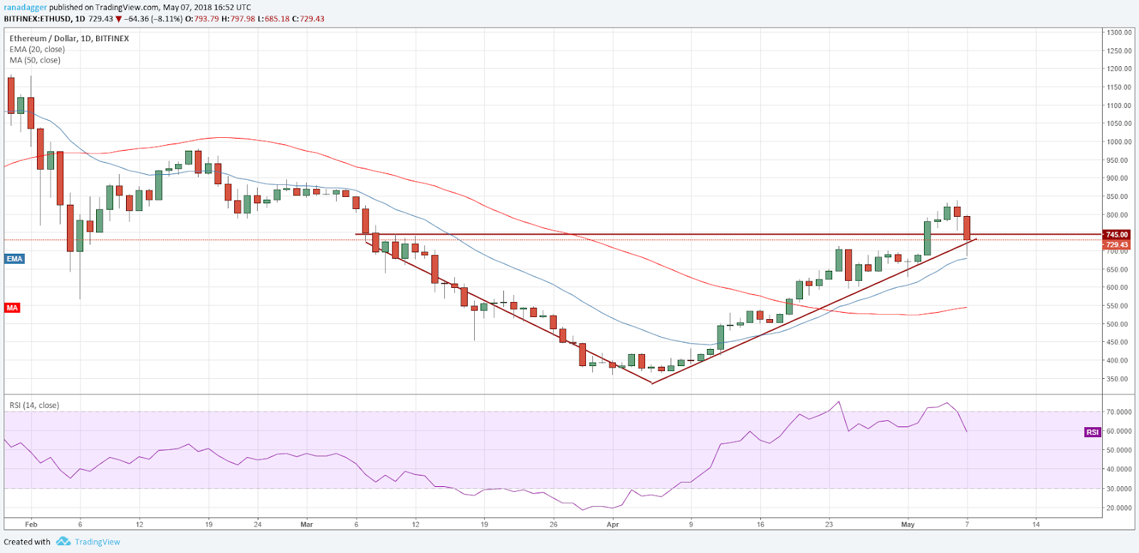 ETH/USD