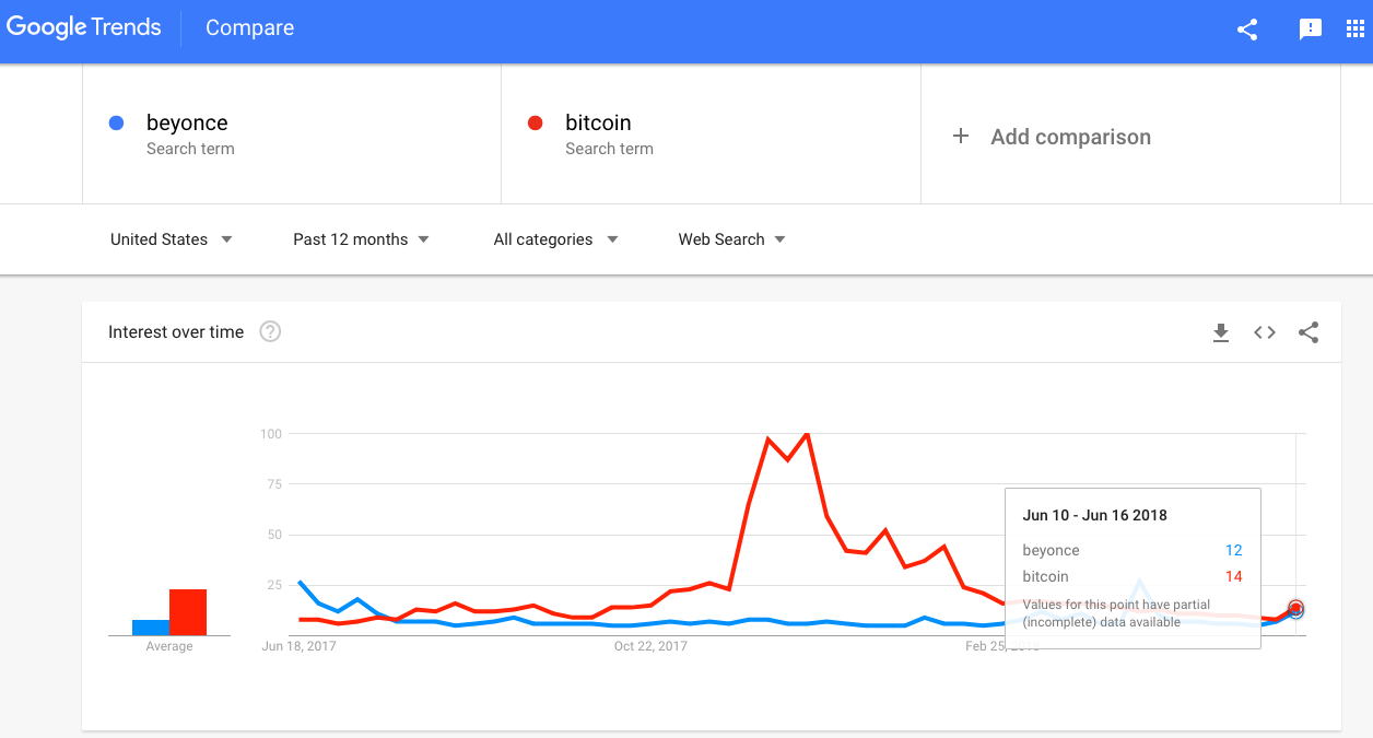 Popularity of search terms “Beyonce” and “Bitcoin.”