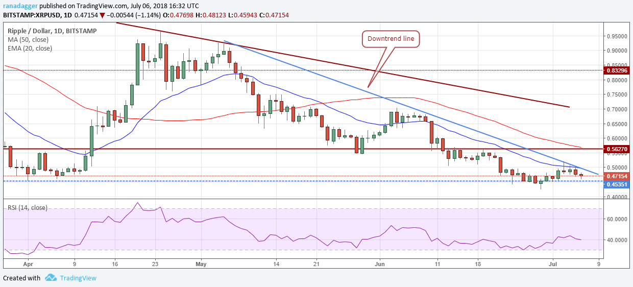 XRP/USD