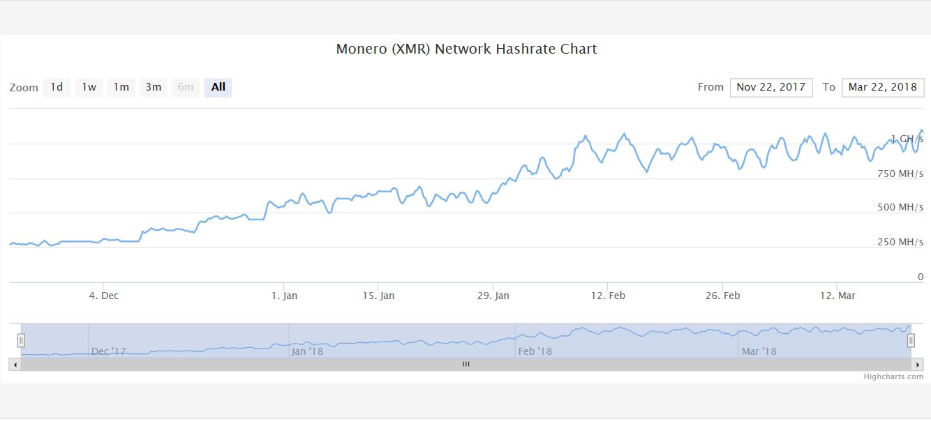 Monero (XMR) Network Hashrate Chart