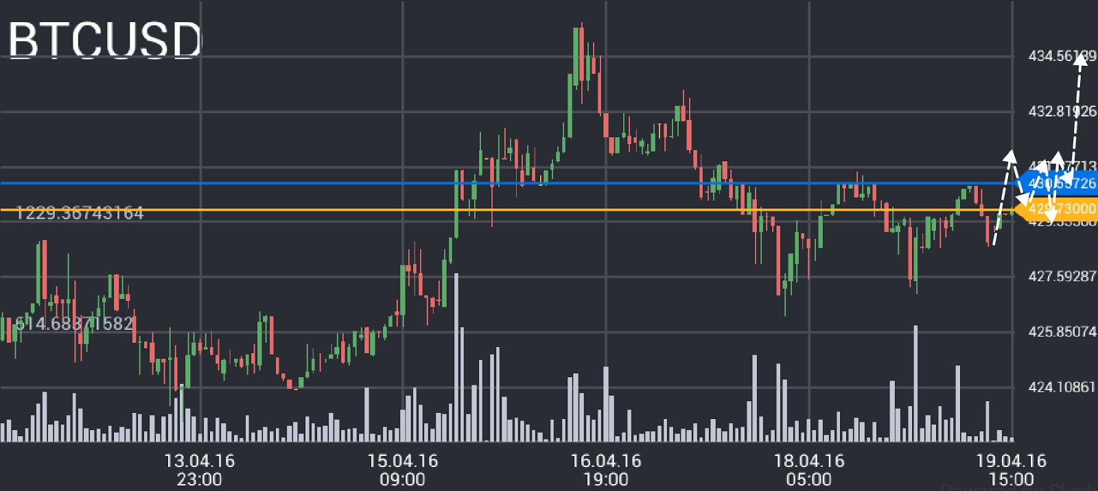 Bitcoin price chart