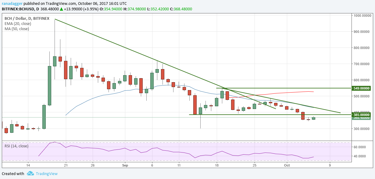 BCH/USD