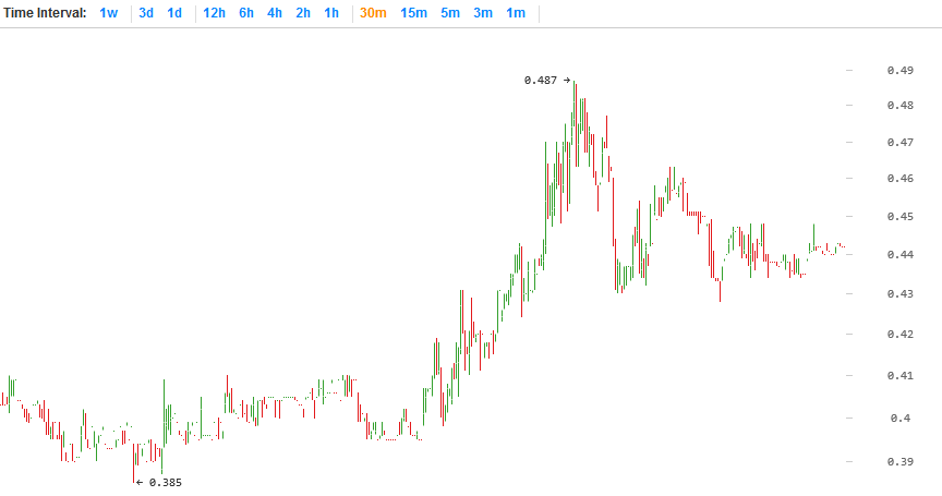 Peercoin price chart