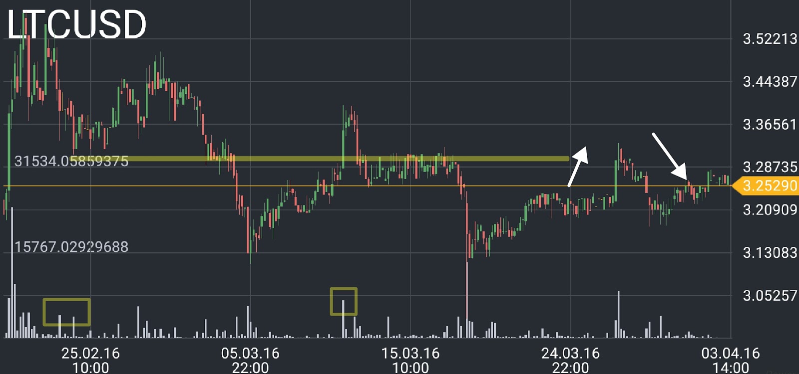 Litecoin price chart