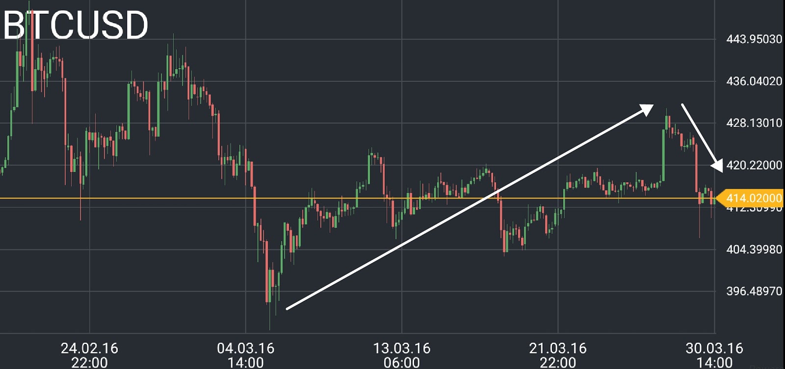 Bitcoin price analysis