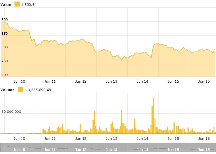 Ethereum price chart