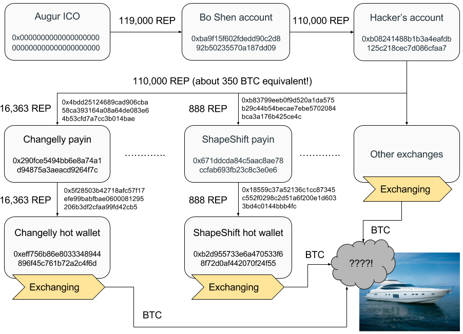 Supposed token flow