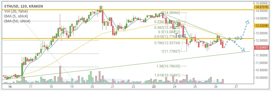 ETH/USD price chart 2