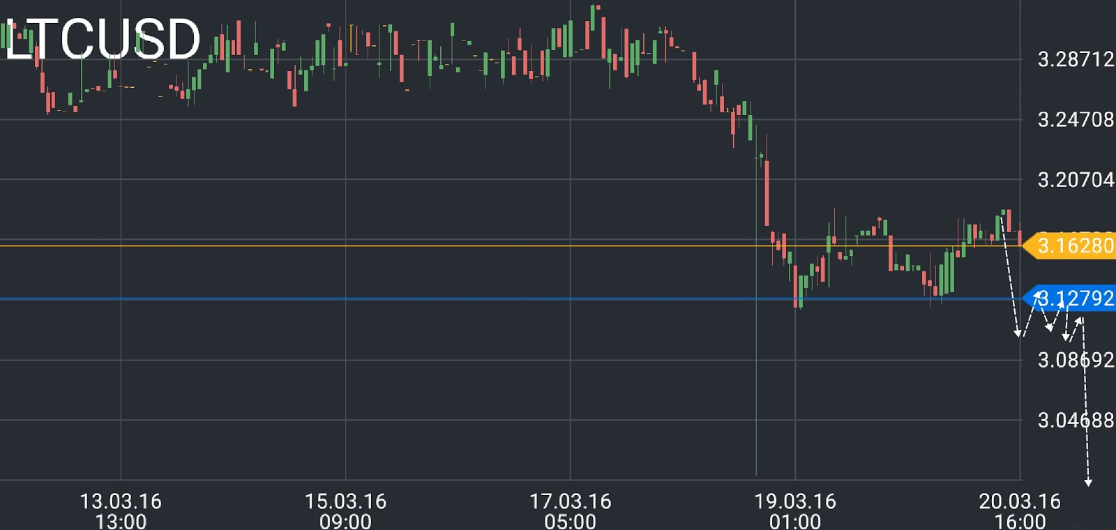 Litecoin price chart