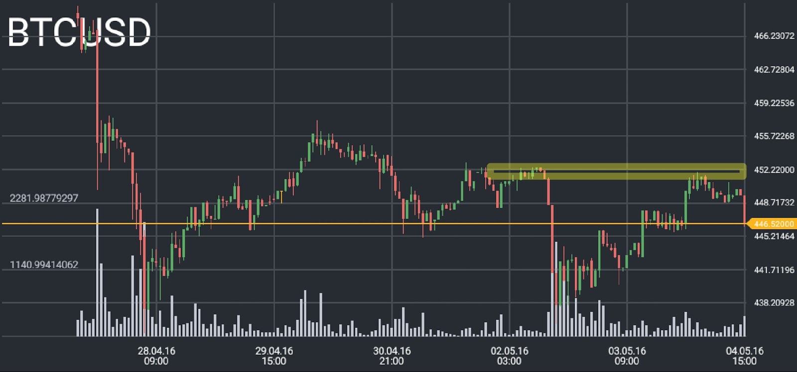 BTC/USD price chart 1