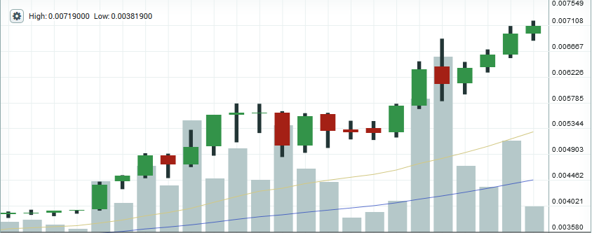 Eth price chart