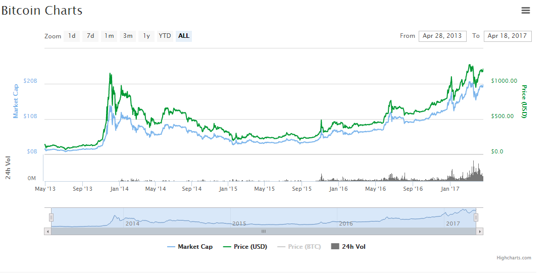 BTC chart