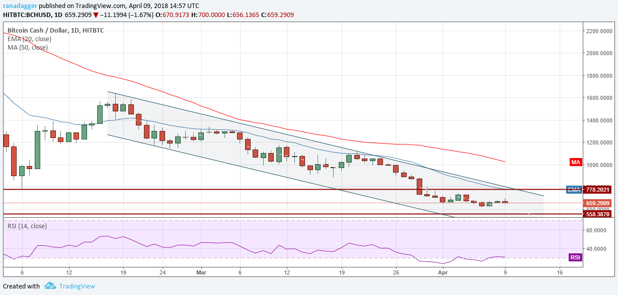 BCH/USD