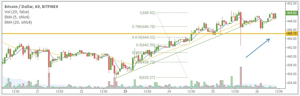 BTC/USD price chart 1