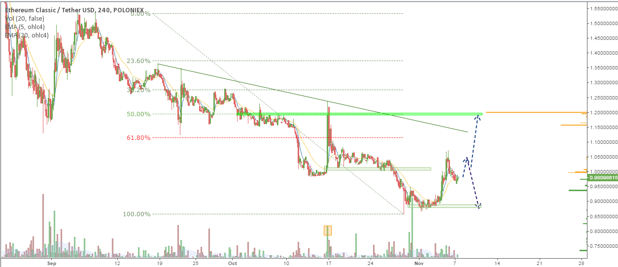 ETC/USD chart