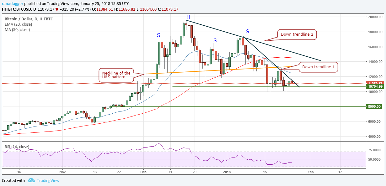 BTC/USD