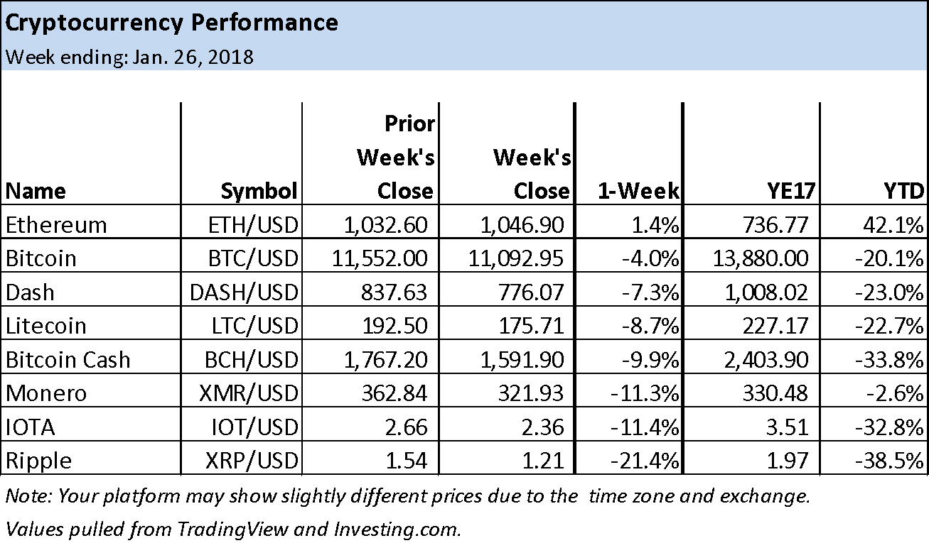 Cryptocurrency Performance