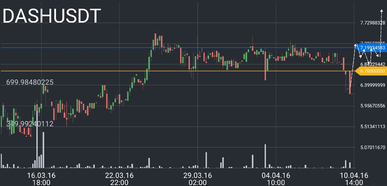 DASH price chart