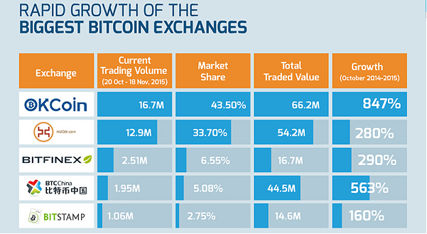 Indications of the biggest BTC exchanges