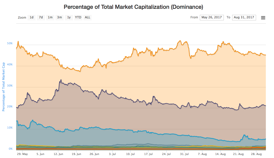 Percentage Total Market Capitalization (Dominance)