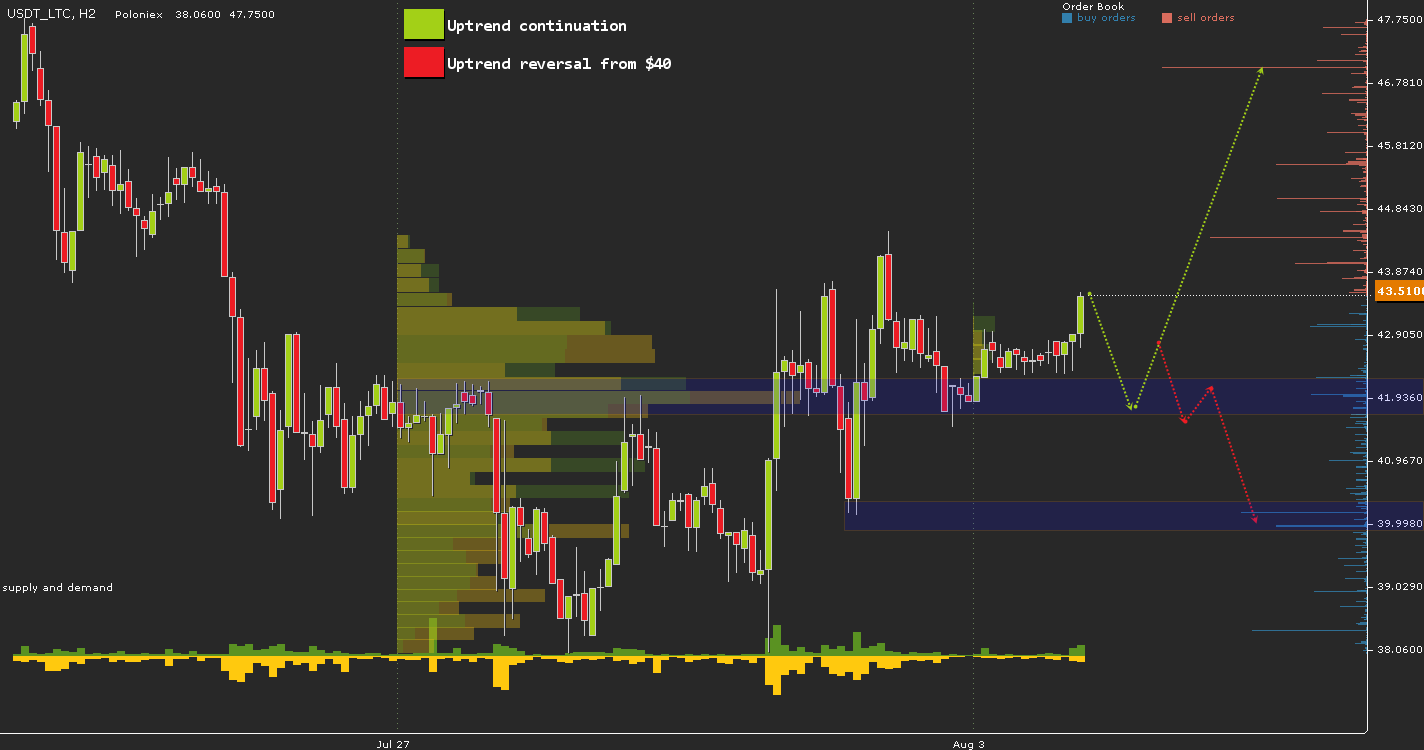 USDT\LTC