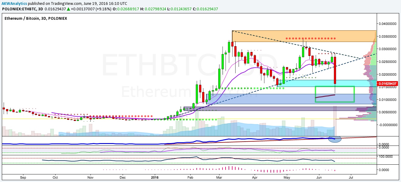 ETH/BTC price chart 