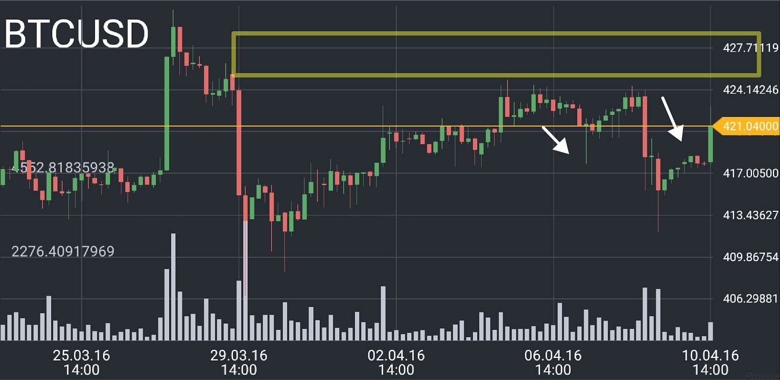 Bitcoin price chart