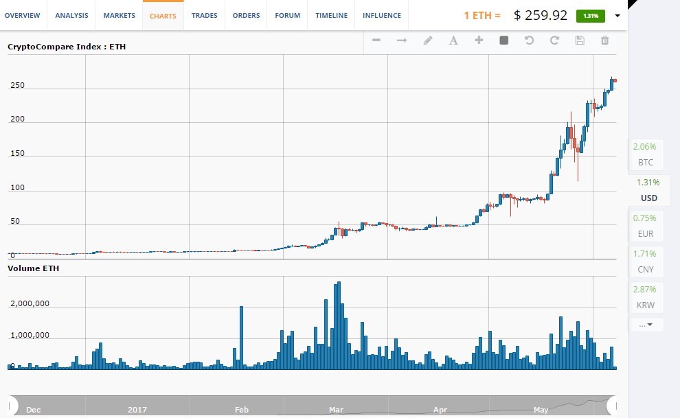 ETH/USD chart