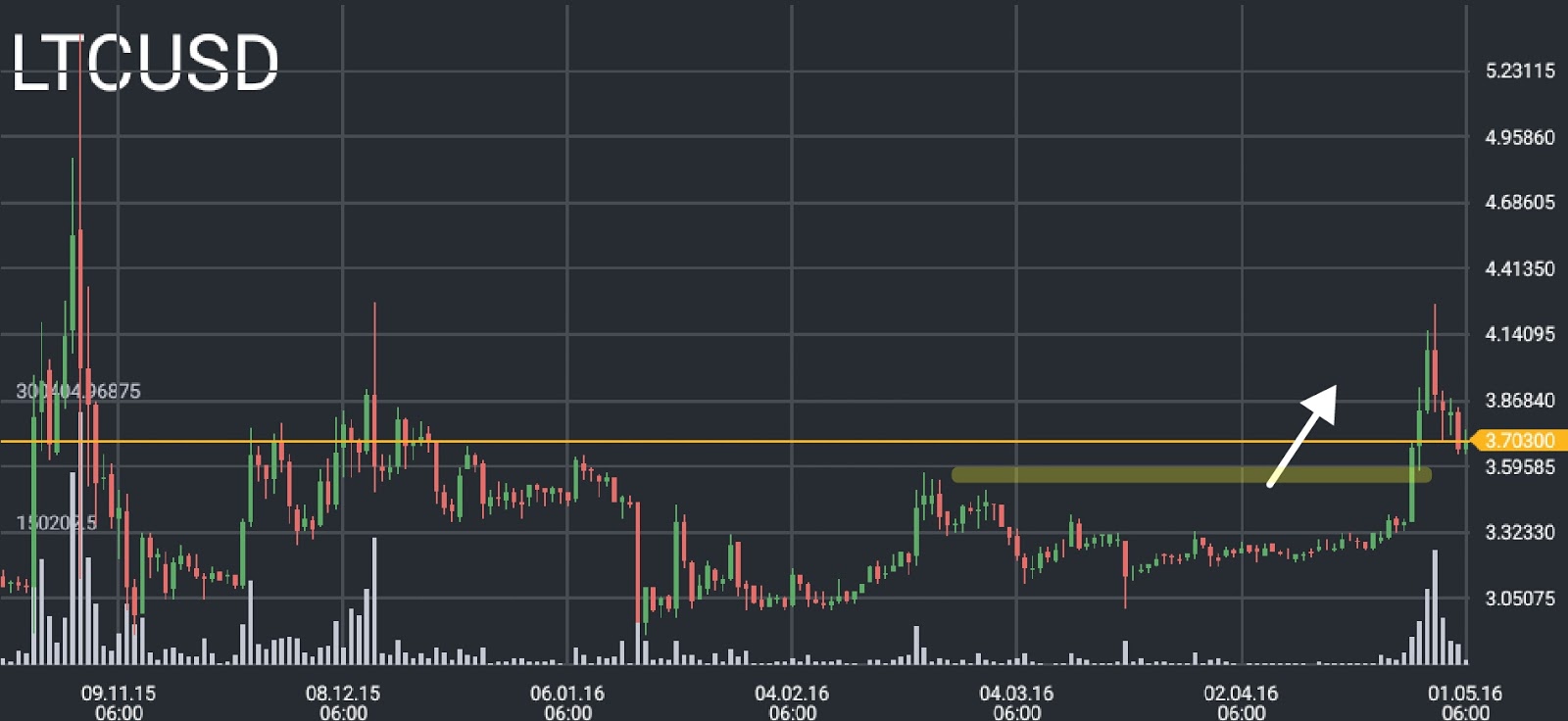 LTC/USD price chart 1