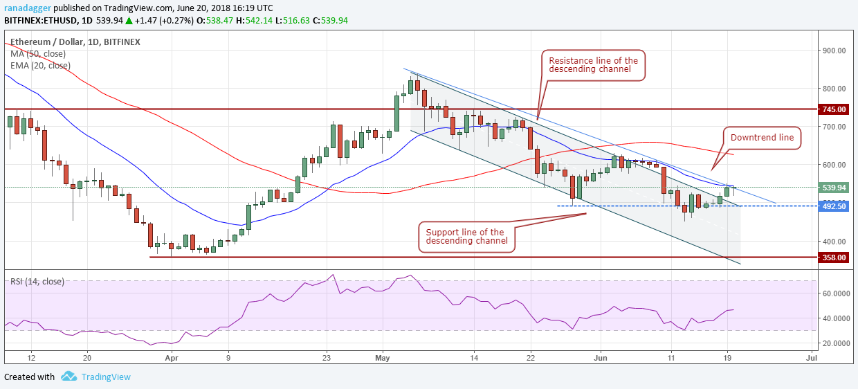 ETH/USD