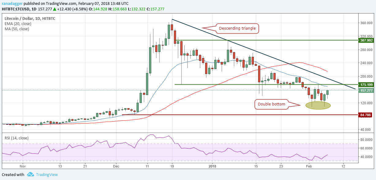 LTC/USD