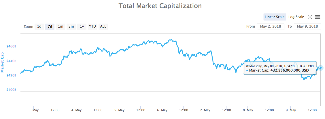 Total market capitalization chart