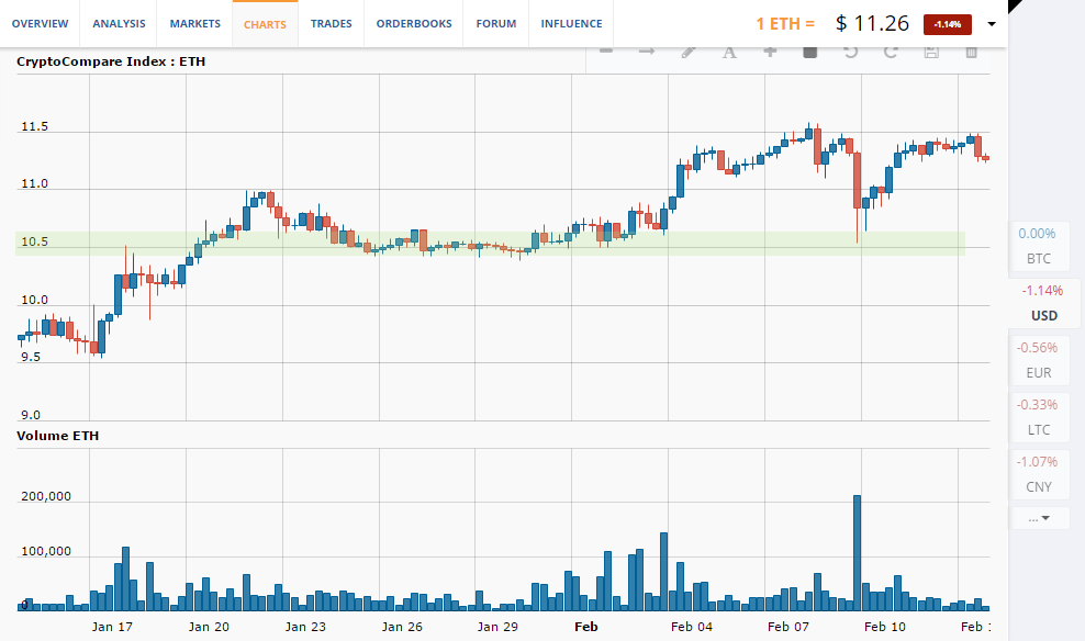 ETH/USD chart