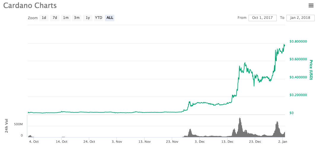 Cardano Charts