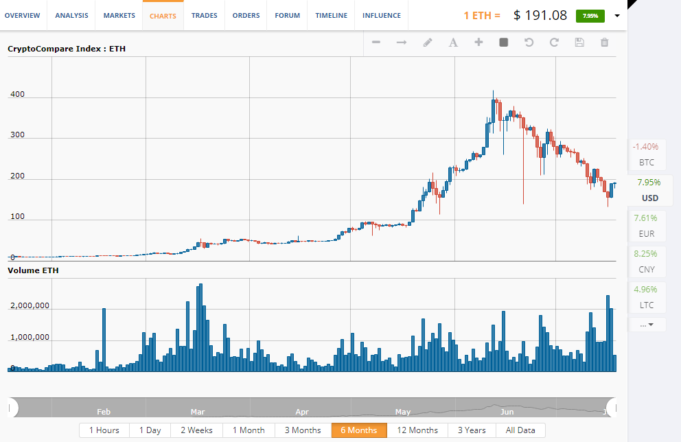 CryptoCompare Index: ETH