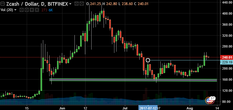 Zcash/Dollar