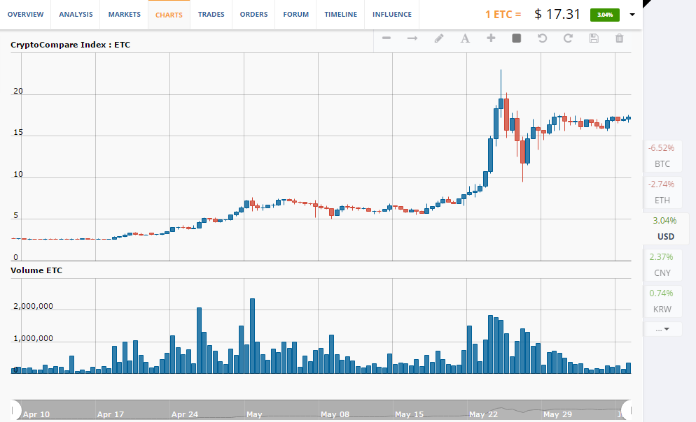 ETC/USD chart