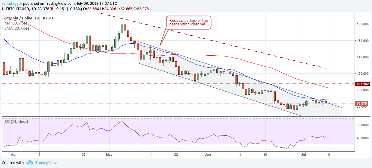 LTC/USD