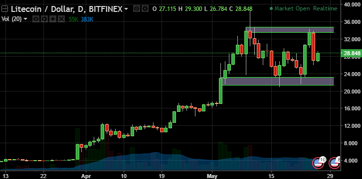 Litecoin/Dollar, D, BITFINEX