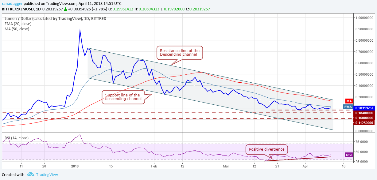 XLM/USD