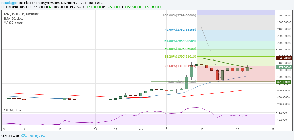 BCH/USD