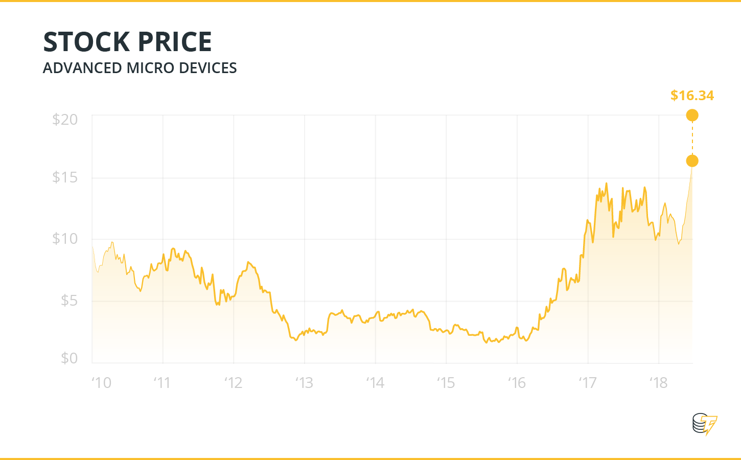 STOCK PRICE AMD