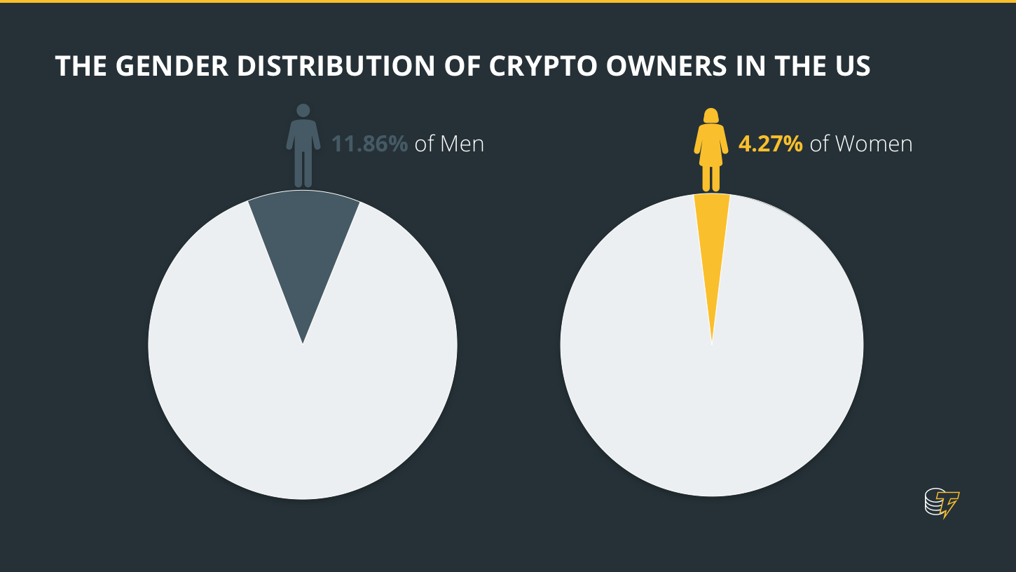 The gender distribution of crypto owners in the US