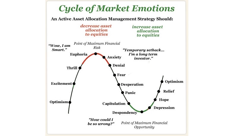 Cycle of Market Emotions