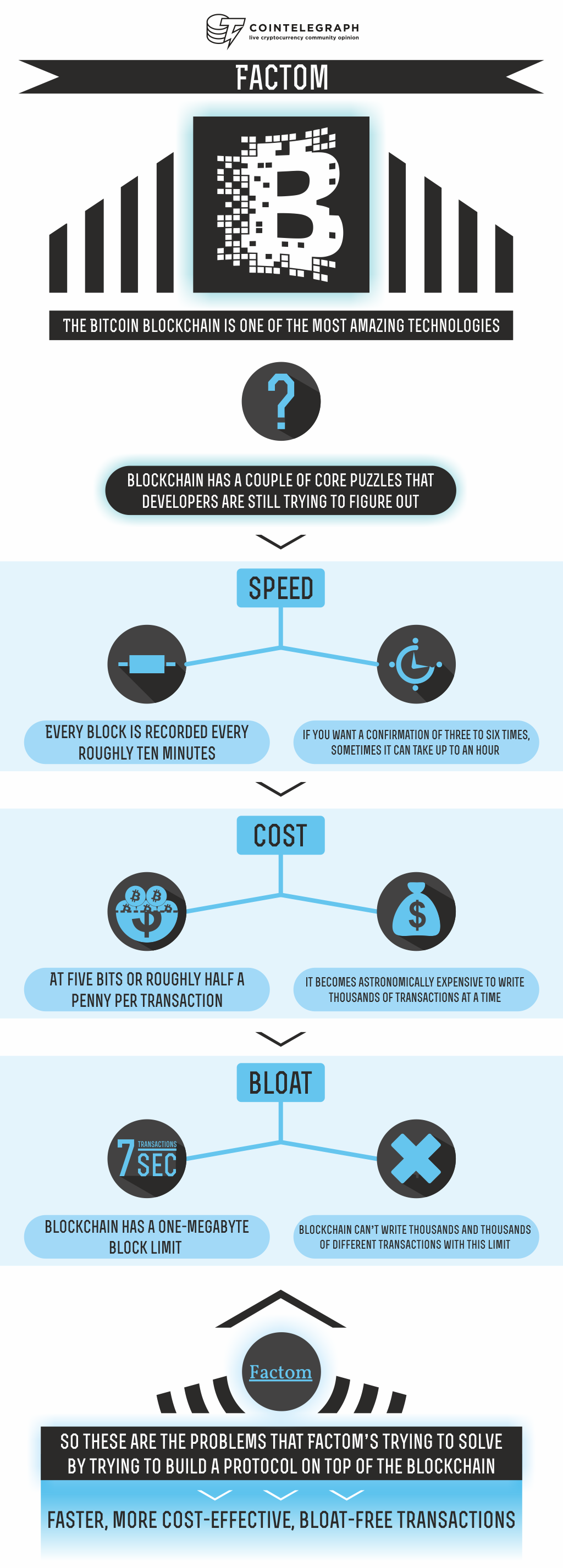 So these are the problems that Factom’s trying to solve