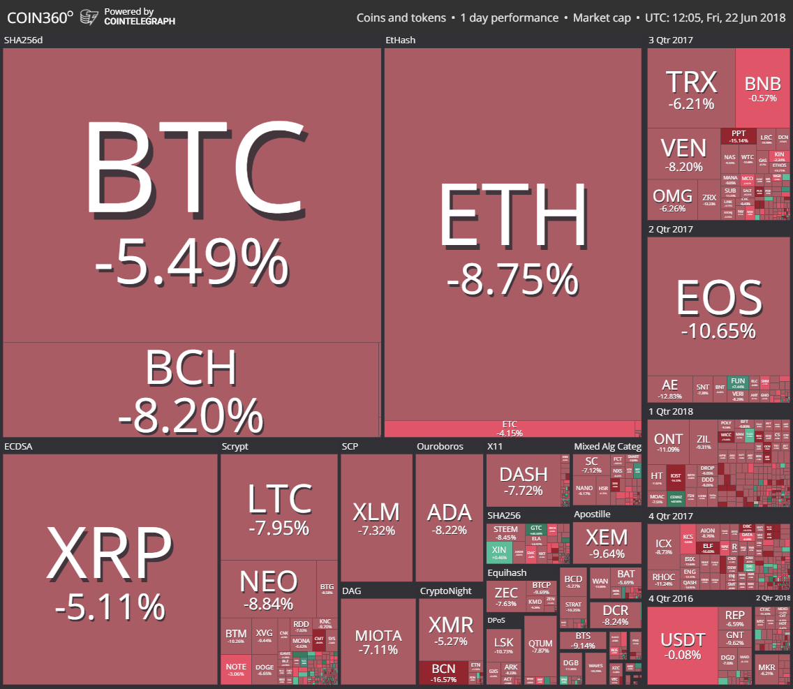 Market visualization from Coin360