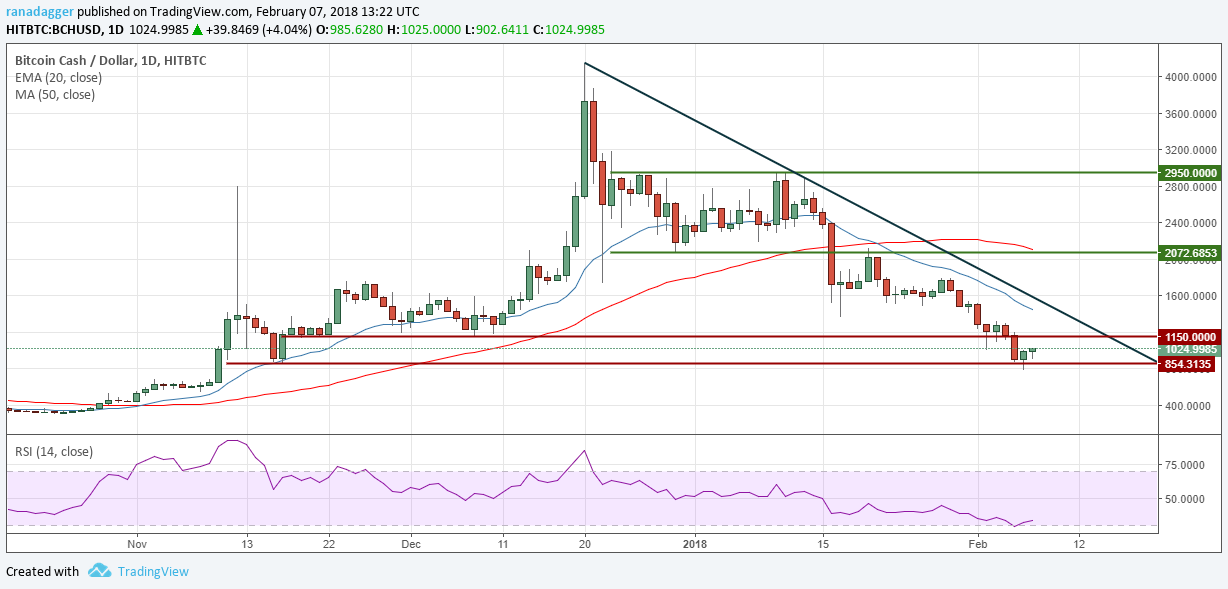 BCH/USD