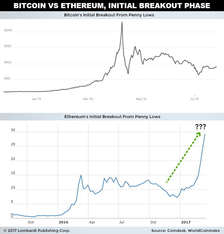 Bitcoin vs Ethereum