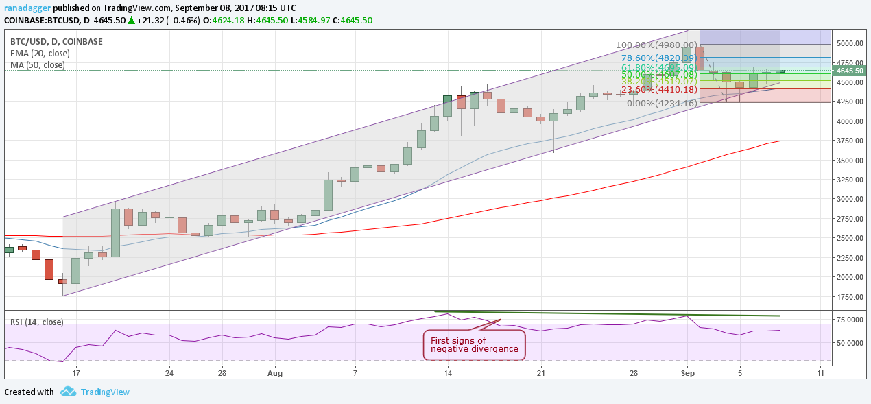 BTC/USD